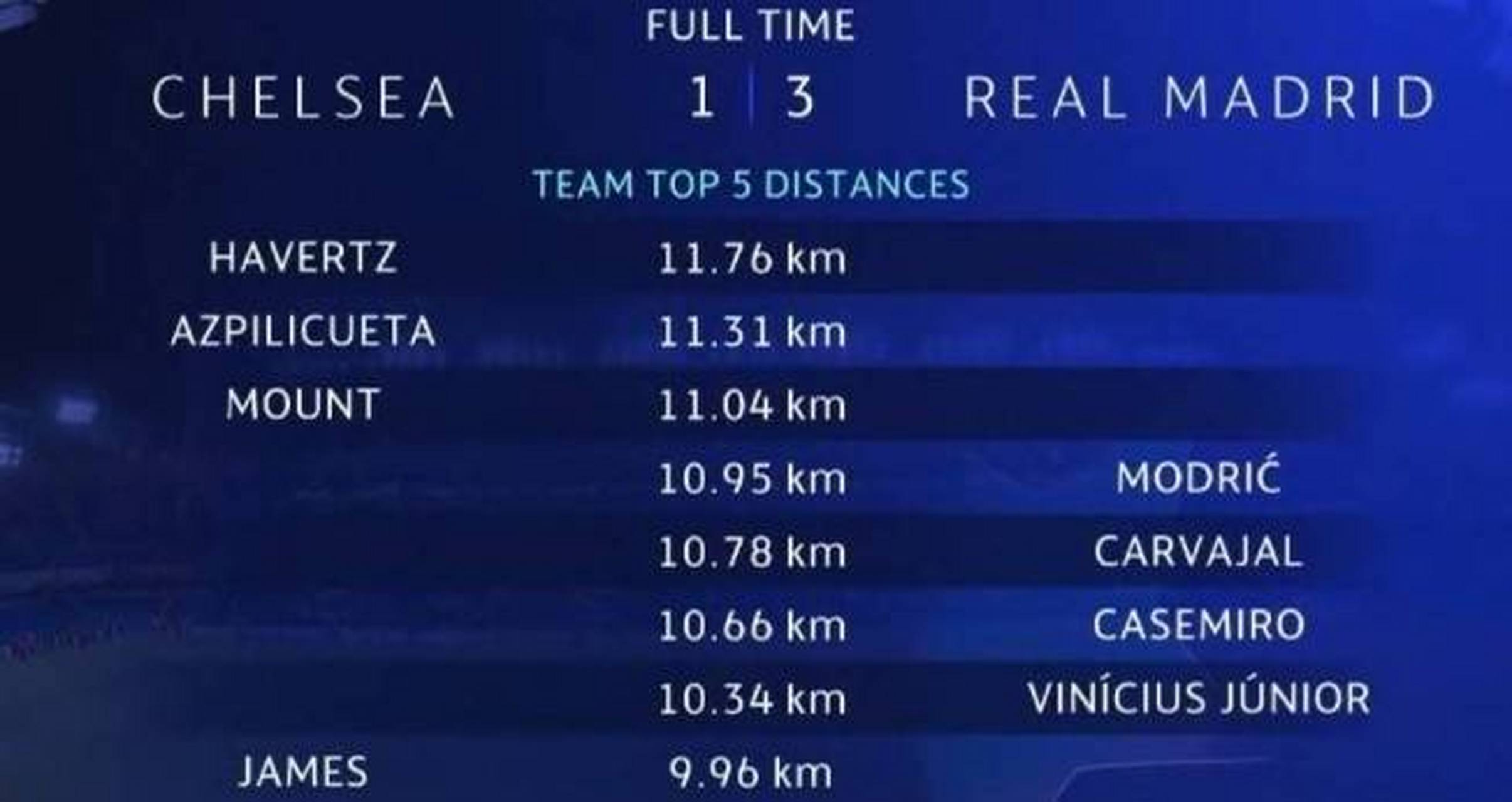 世俱杯改制-切尔西冲垮埃及,莫德里奇关键回合不手软